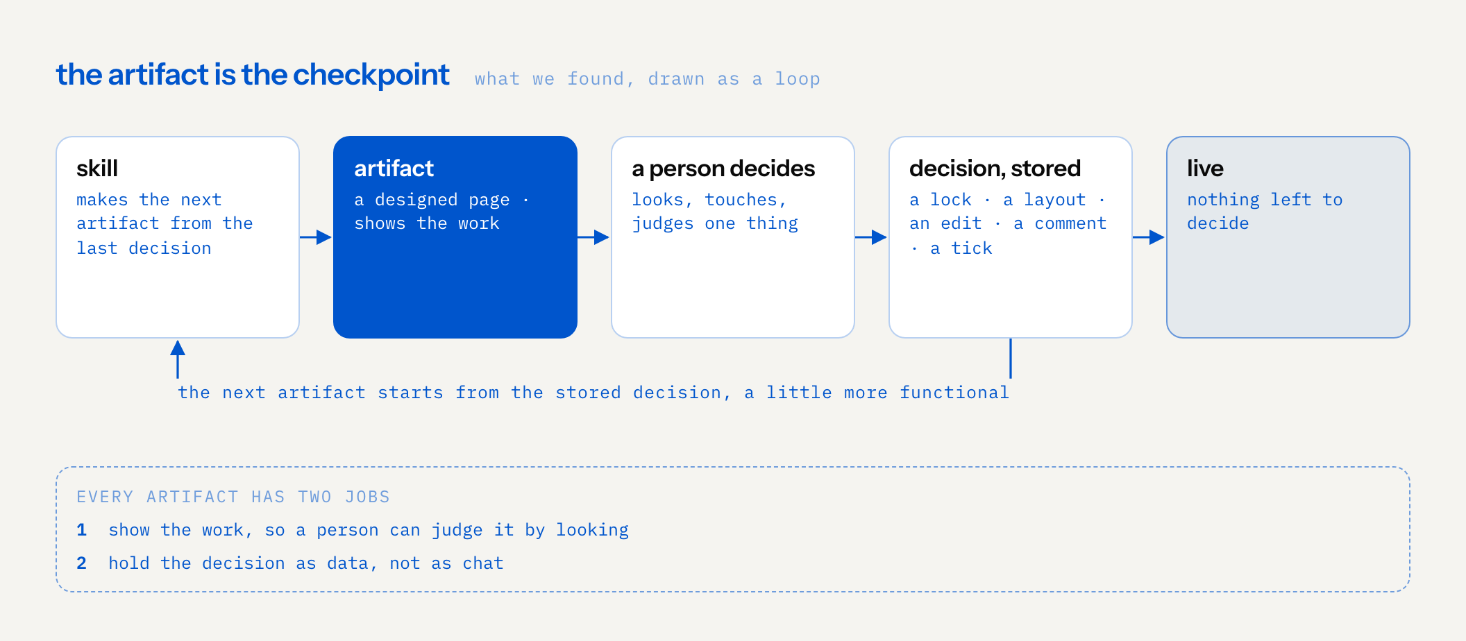 loop: a skill makes an artifact, a designed page that shows the work; a person looks, touches and decides one thing; the decision is stored in the artifact as data, a lock, a layout, an edit, a comment or a tick; the skill reads it and makes the next artifact, a little more functional, until nothing is left to decide and it is live. every artifact has two jobs: show the work, and hold the decision as data, not as chat
