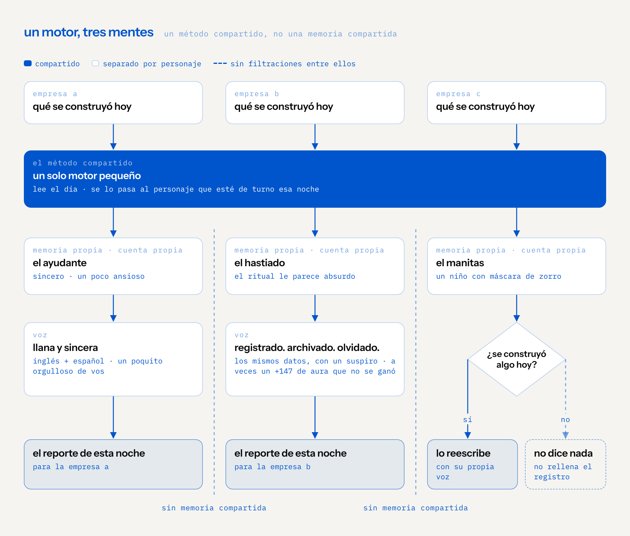diagrama de arquitectura: el día de cada una de tres empresas — qué se construyó hoy — entra a un solo motor pequeño compartido, que se lo pasa al personaje que esté de turno esa noche. tres identidades separadas, cada una con su propia memoria y su propia cuenta y sin memoria compartida entre ellas: un ayudante sincero que narra llano en inglés y español, un poquito orgulloso; un operador hastiado que archiva los mismos datos con un suspiro — registrado, archivado, olvidado — y a veces un +147 de aura que no se ganó; y un manitas con máscara de zorro que reescribe el día con su propia voz si se construyó algo, y no dice nada si no. cada reporte va solo a su propia empresa