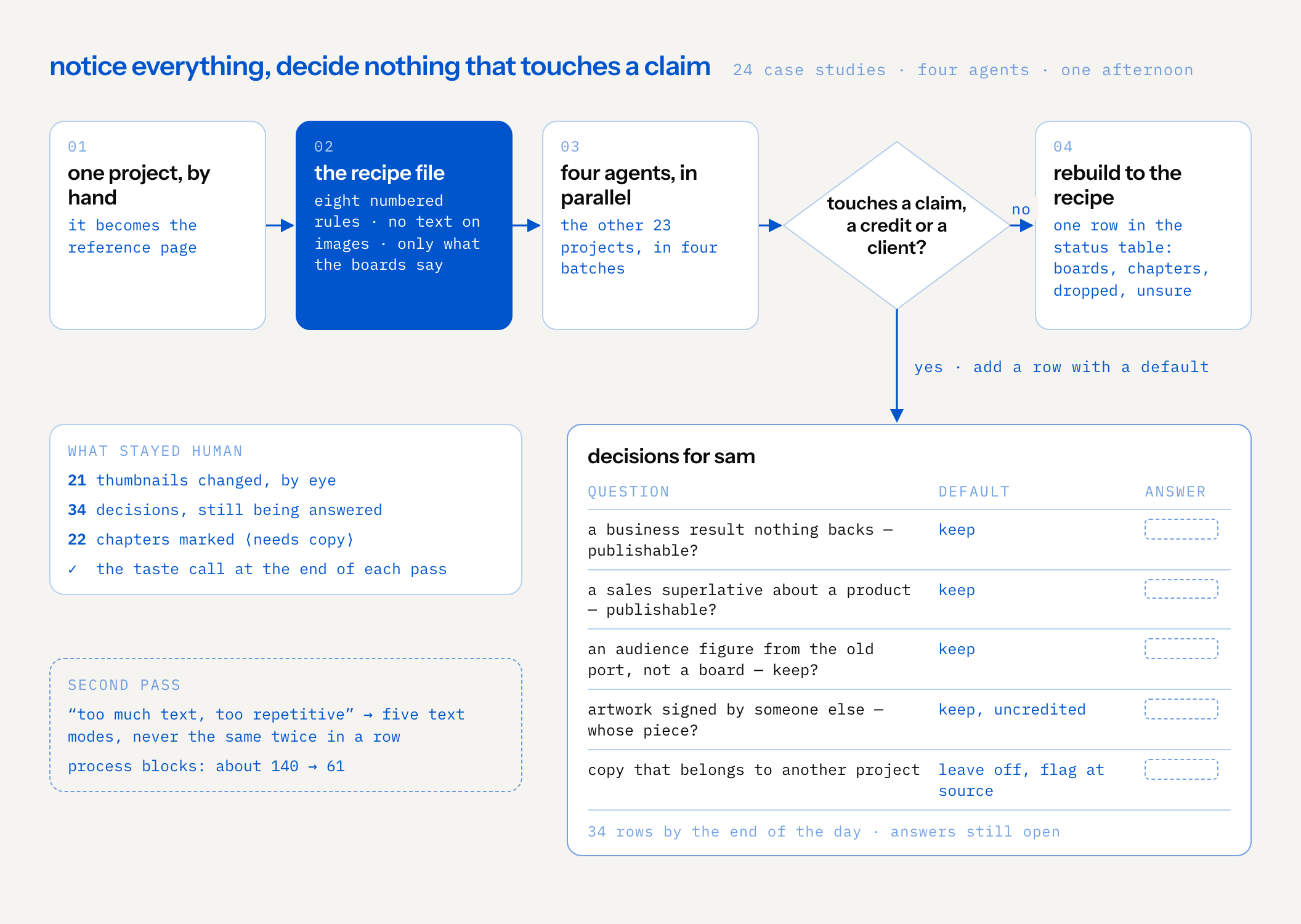flow: one project rebuilt by hand becomes the reference page and produces the recipe file of eight numbered rules; four agents rebuild the other 23 projects in parallel. for each item: if it does not touch a claim, a credit or a client, the agent rebuilds it to the recipe and logs a status row; if it does, it adds a row to the decisions-for-sam table with a question and a default and leaves the answer blank — 34 rows by the end of the day, still open. what stayed human: 21 thumbnails changed by eye, the 34 decisions, 22 chapters marked needs copy, the taste call each pass; the second pass cut process blocks from about 140 to 61