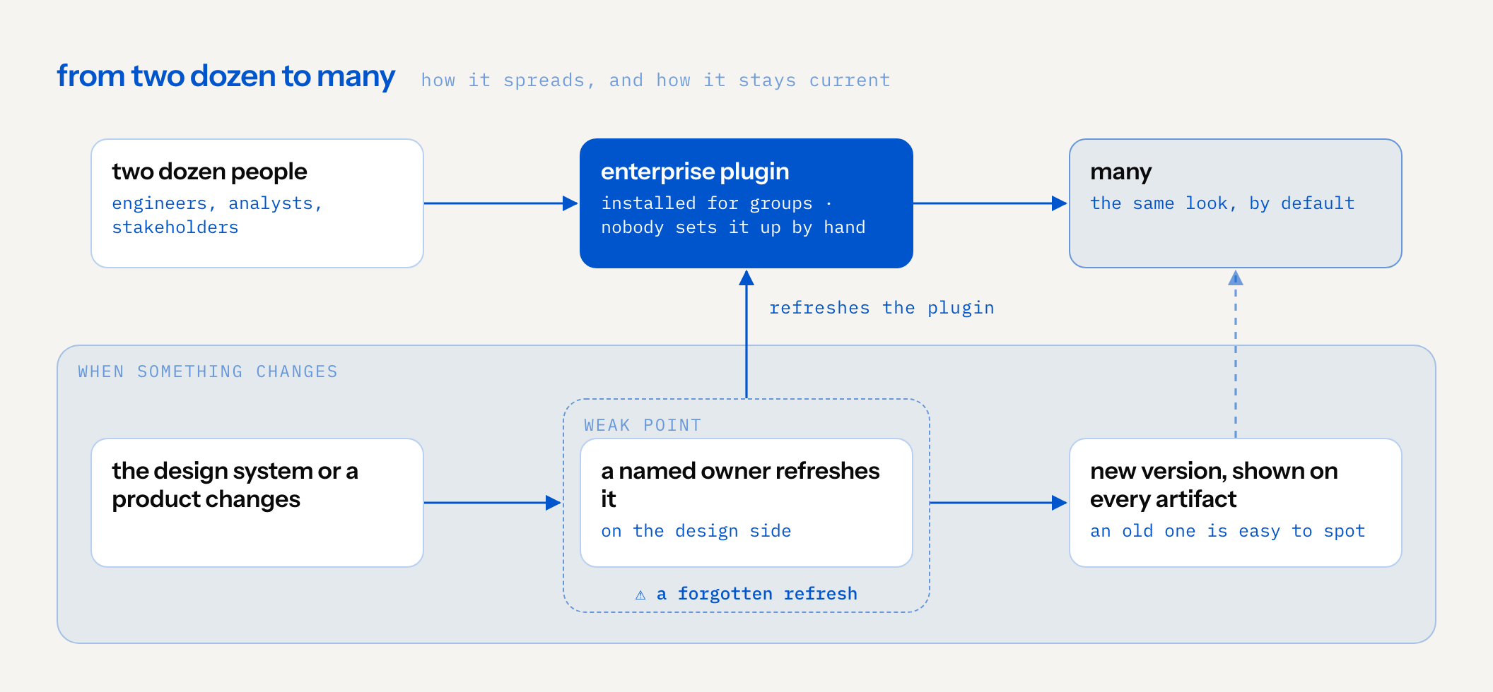flow: two dozen people, engineers, analysts and stakeholders, get the skill through an enterprise plugin installed for groups, so nobody sets it up by hand, and from there it reaches many. underneath, a loop: when the design system or a product changes, a named owner on the design side refreshes the plugin, and the new version is shown on every artifact, so an old one is easy to spot. the weak point, marked on the owner: a forgotten refresh