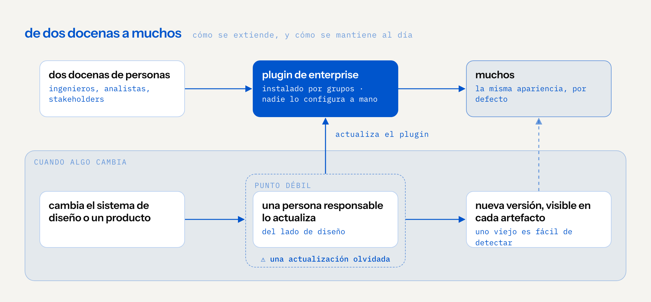 flujo: dos docenas de personas, ingenieros, analistas y stakeholders, reciben el skill por un plugin de enterprise instalado por grupos, así que nadie lo configura a mano, y de ahí llega a muchos. abajo, un ciclo: cuando cambia el sistema de diseño o un producto, una persona responsable del lado de diseño actualiza el plugin, y la nueva versión aparece en cada artefacto, así que uno viejo es fácil de detectar. el punto débil, marcado en la persona responsable: una actualización olvidada