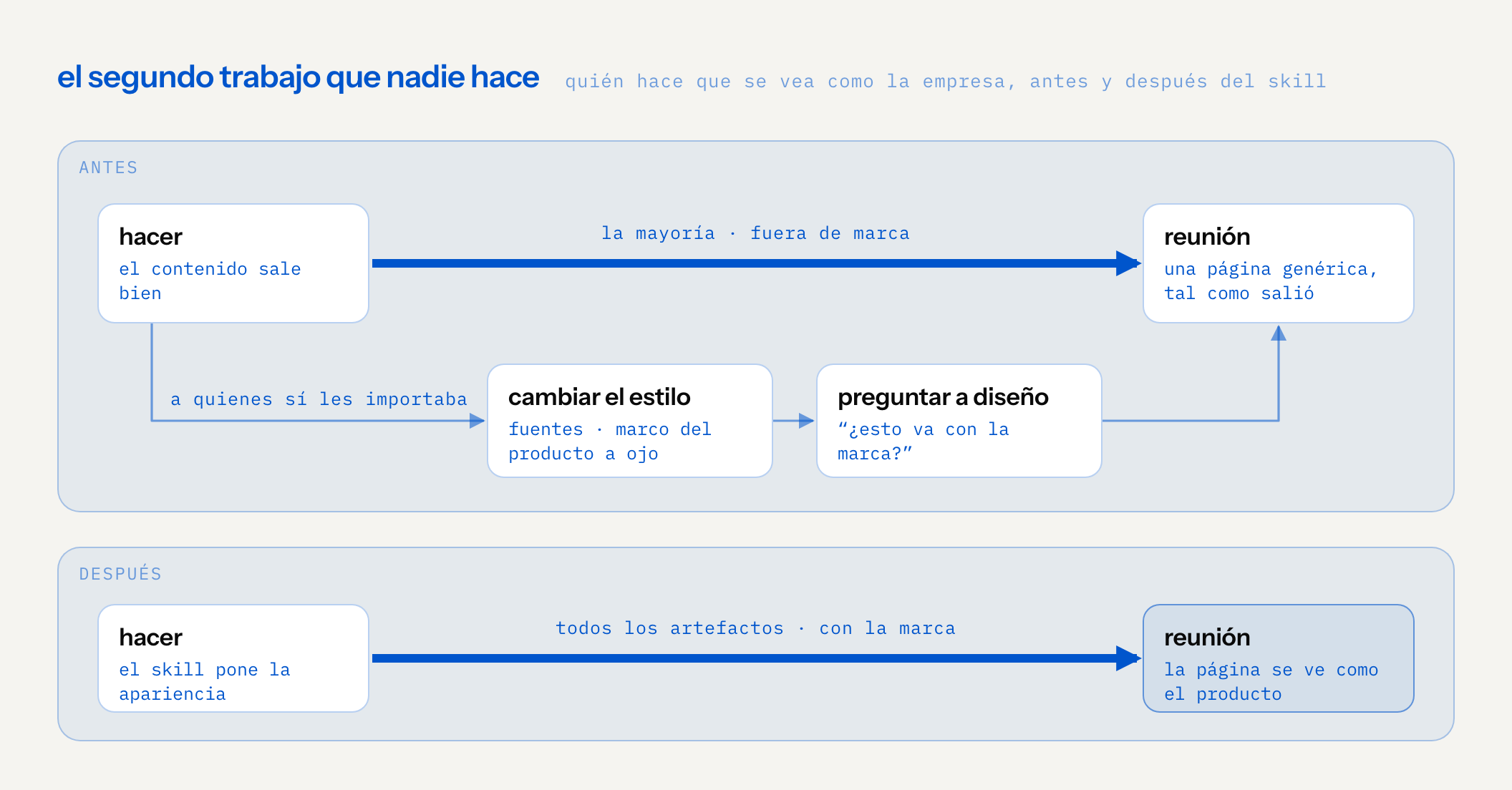 dos carriles. antes: la mayoría de artefactos van directo de hacer a la reunión, fuera de marca, como una página genérica tal como salió; un camino lateral delgado, para quienes sí les importaba, va de hacer a cambiar el estilo, las fuentes y el marco del producto a ojo, a preguntarle a diseño “¿esto va con la marca?”, y después a la reunión. después: todos los artefactos van directo de hacer a la reunión, con la marca, porque el skill pone la apariencia y la página se ve como el producto