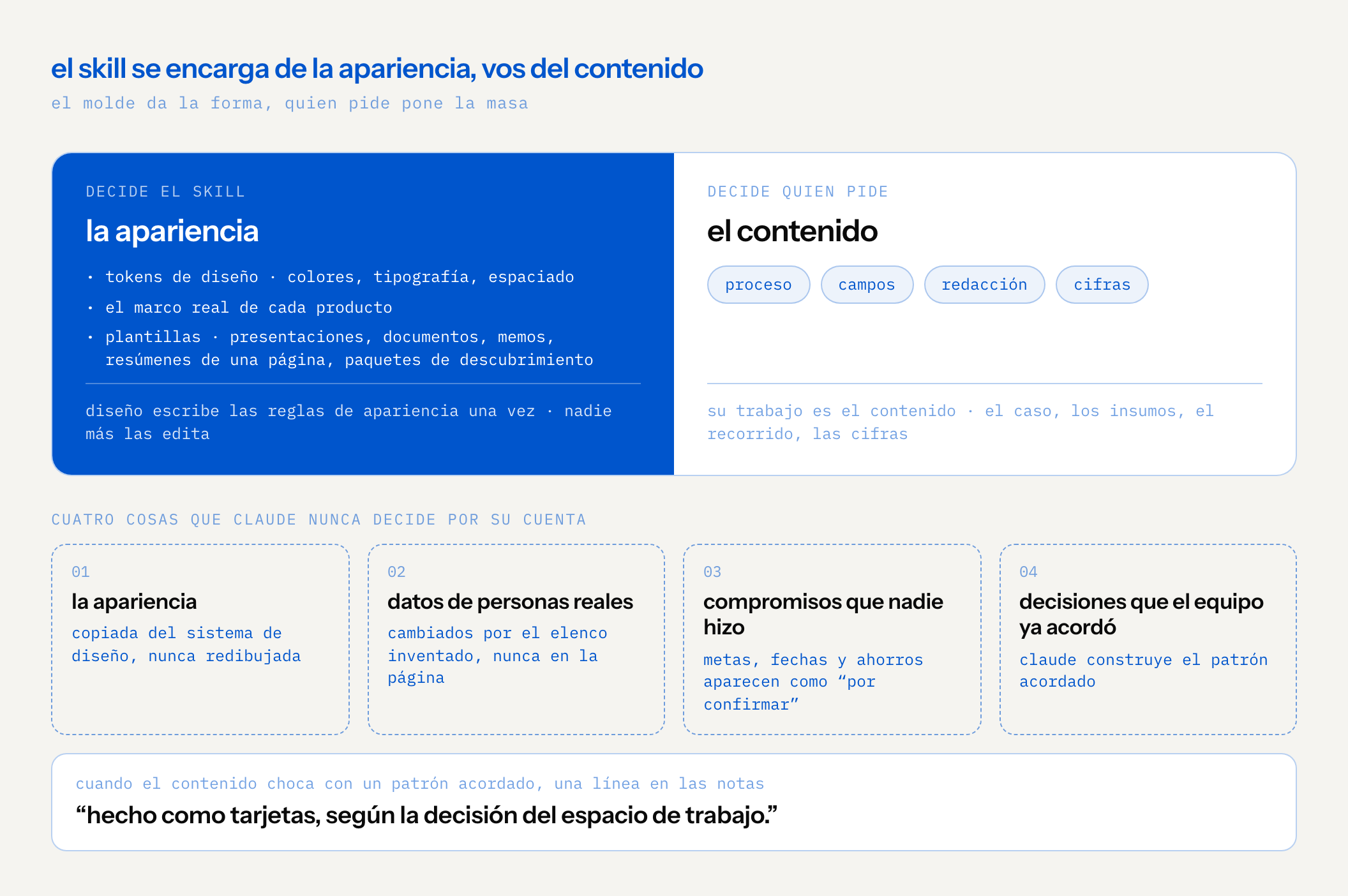 una tarjeta dividida en dos. el skill decide la apariencia: tokens de diseño para colores, tipografía y espaciado, el marco real de cada producto y plantillas para presentaciones, documentos, memos, resúmenes de una página y paquetes de descubrimiento; diseño escribe las reglas de apariencia una vez y nadie más las edita. quien pide decide el contenido: proceso, campos, redacción, cifras. abajo, cuatro cosas que claude nunca decide por su cuenta: la apariencia, copiada del sistema de diseño y nunca redibujada; los datos de personas reales, cambiados por el elenco inventado y nunca puestos en la página; compromisos que nadie hizo, que aparecen como “por confirmar”; y decisiones que el equipo ya acordó, construidas como el patrón acordado. cuando el contenido choca con un patrón acordado, una línea en las notas: “hecho como tarjetas, según la decisión del espacio de trabajo.”