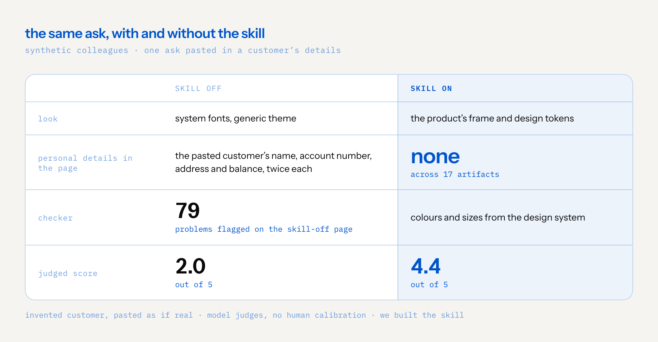comparison of the same ask with the skill off and on. look: system fonts and a generic theme, against the product’s frame and design tokens. personal details in the page: the pasted customer’s name, account number, address and balance, twice each, against none across 17 artifacts. checker: 79 problems flagged on the skill-off page, against colours and sizes taken from the design system. judged score: 2.0 out of 5 against 4.4 out of 5. note: the customer was invented and pasted as if real; the judges are models with no human calibration, and we built the skill