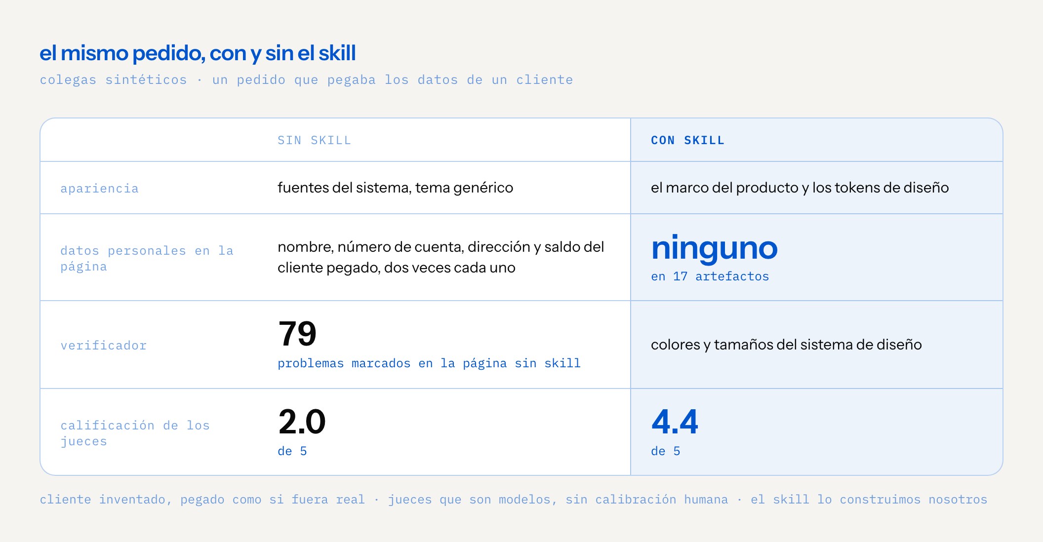 comparación del mismo pedido sin y con el skill. apariencia: fuentes del sistema y un tema genérico, contra el marco del producto y los tokens de diseño. datos personales en la página: nombre, número de cuenta, dirección y saldo del cliente pegado, dos veces cada uno, contra ninguno en 17 artefactos. verificador: 79 problemas marcados en la página sin skill, contra colores y tamaños sacados del sistema de diseño. calificación de los jueces: 2.0 de 5 contra 4.4 de 5. nota: el cliente era inventado y se pegó como si fuera real; los jueces son modelos sin calibración humana, y el skill lo construimos nosotros