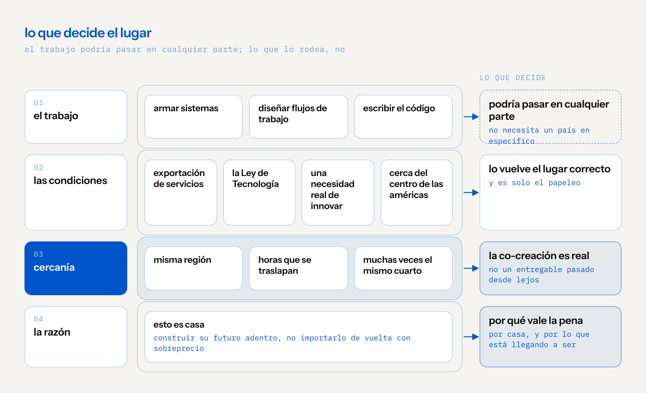 diagrama por capas de lo que decide construir desde El Salvador. el trabajo en sí — armar sistemas, diseñar flujos de trabajo, escribir el código — podría pasar en cualquier parte. las condiciones — exportación de servicios, una ley de tecnología, una necesidad real de innovar, estar cerca del centro de las américas — lo vuelven el lugar correcto, y son solo el papeleo. la cercanía — misma región, horas que se traslapan, muchas veces el mismo cuarto — es lo que hace real la co-creación en lugar de un entregable pasado desde lejos. la razón es casa: construir su futuro adentro en lugar de importarlo de vuelta con sobreprecio