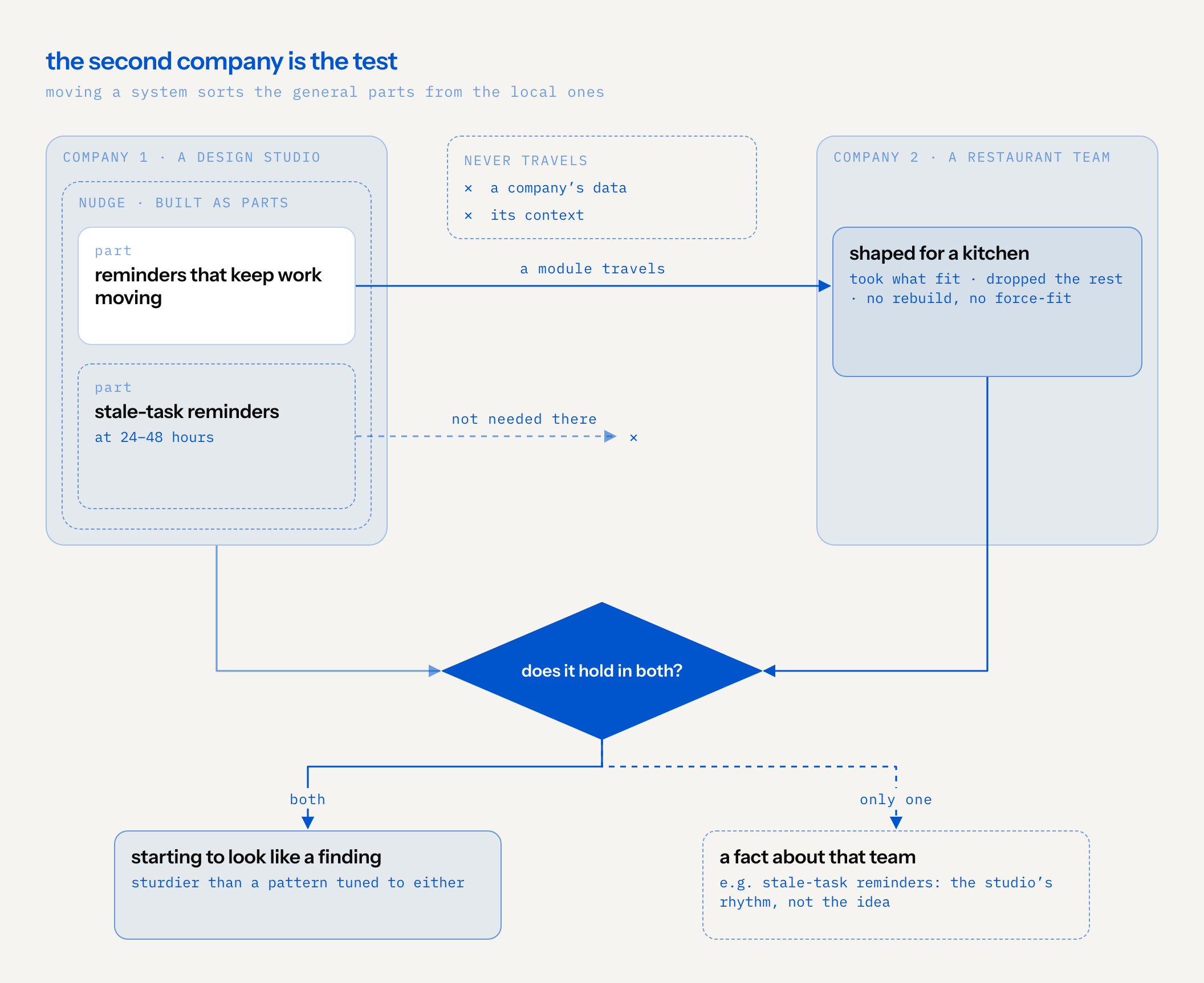 diagram: nudge was built as parts inside a design studio. when a restaurant team needed something in the same shape, the part that keeps work moving travelled and was shaped for a kitchen, while the 24 to 48 hour stale-task reminders were not needed there. a company’s data and its context never travel. each part is then tested: if it holds in both companies it starts to look like a finding; if it holds in only one it is a fact about that team, as the stale-task reminders turned out to belong to the studio’s rhythm