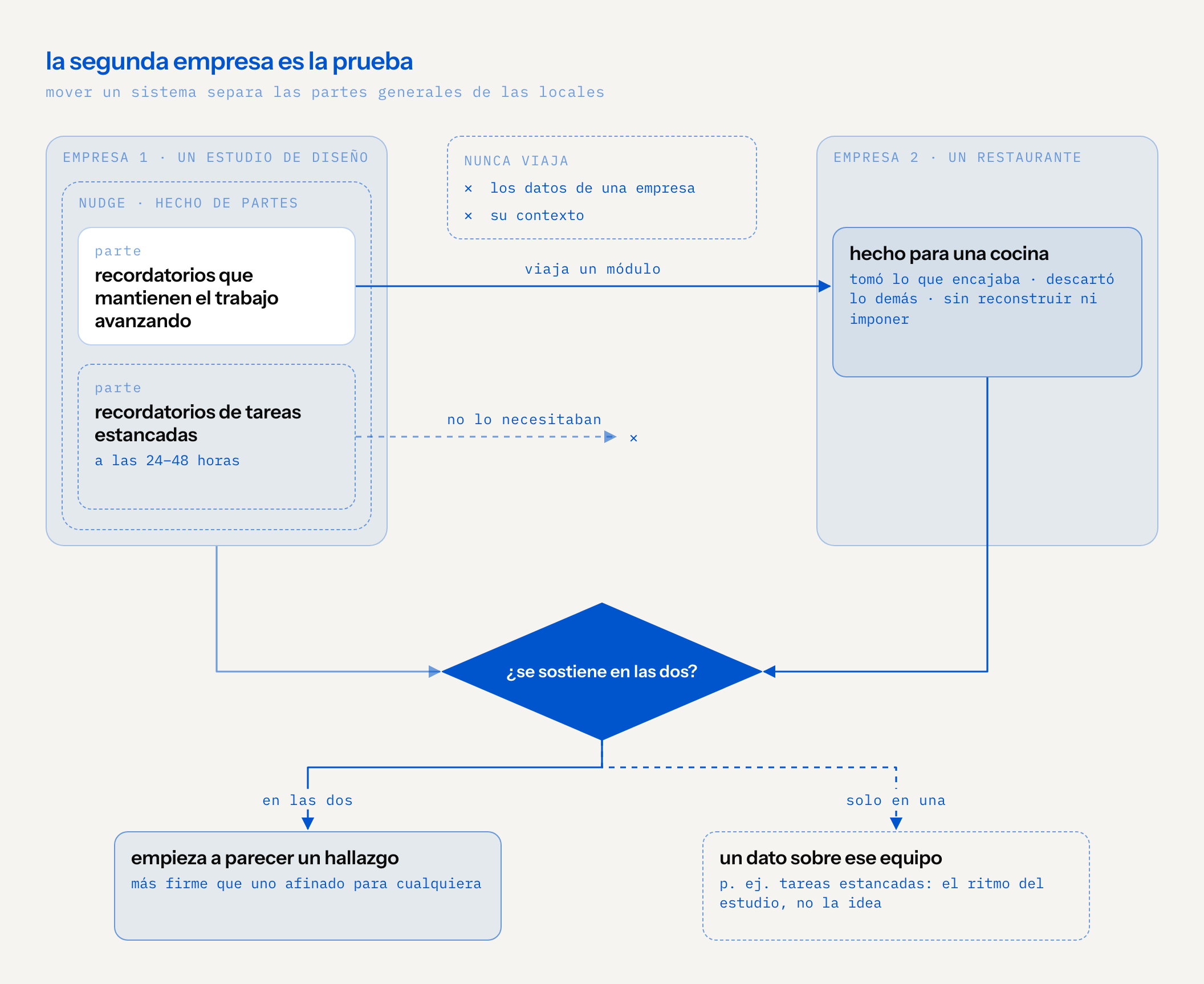 diagrama: nudge se construyó hecho de partes dentro de un estudio de diseño. cuando un restaurante necesitó algo con la misma forma, la parte que mantiene el trabajo avanzando viajó y se adaptó a una cocina, mientras que los recordatorios de tareas estancadas a las 24–48 horas no hacían falta ahí. los datos y el contexto de una empresa nunca viajan. luego cada parte se pone a prueba: si se sostiene en las dos empresas empieza a parecer un hallazgo; si solo se sostiene en una es un dato sobre ese equipo, como resultó con los recordatorios de tareas estancadas, que eran parte del ritmo del estudio