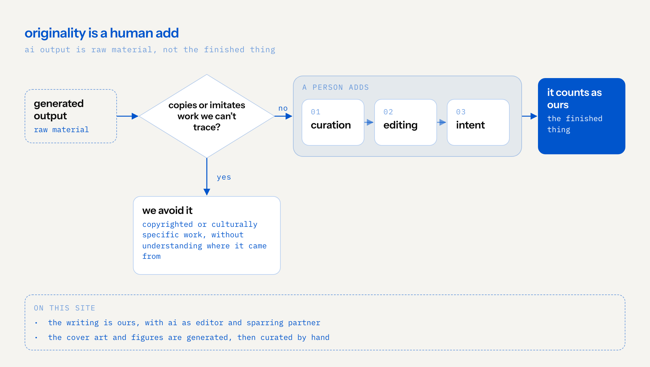 flow: generated output starts as raw material. a check: does it copy or imitate copyrighted or culturally specific work without us understanding where it came from? if yes, we avoid it. if not, a person adds curation, editing and intent, and only then does it count as ours. on this site, the writing is ours with ai as editor and sparring partner, and the cover art and figures are generated, then curated by hand