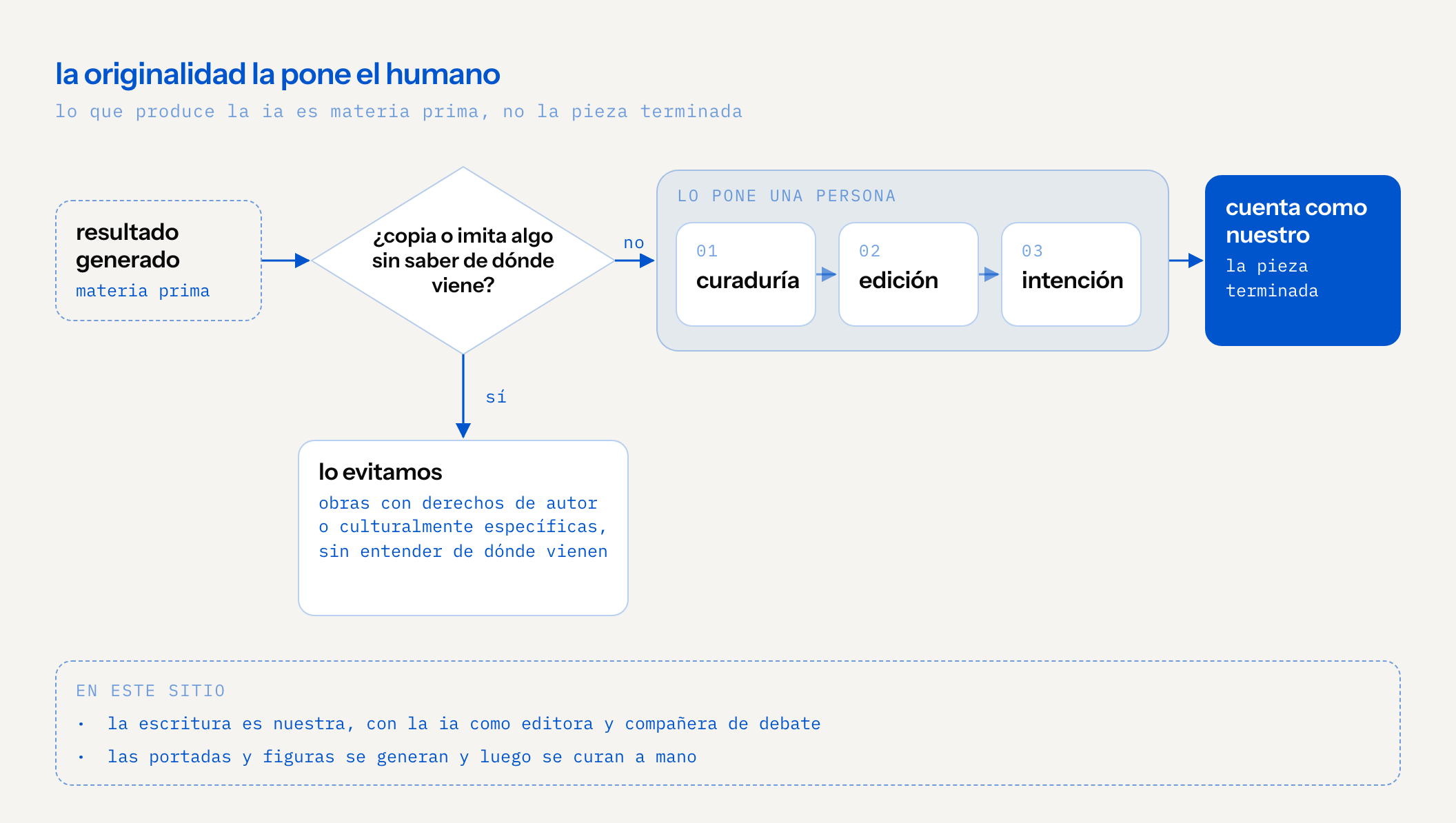 flujo: lo generado empieza como materia prima. una pregunta: ¿copia o imita obras con derechos de autor o culturalmente específicas sin que entendamos de dónde vienen? si sí, lo evitamos. si no, una persona le pone curaduría, edición e intención, y solo entonces cuenta como nuestro. en este sitio, la escritura es nuestra con la ia como editora y compañera de debate, y las portadas y figuras se generan y luego se curan a mano