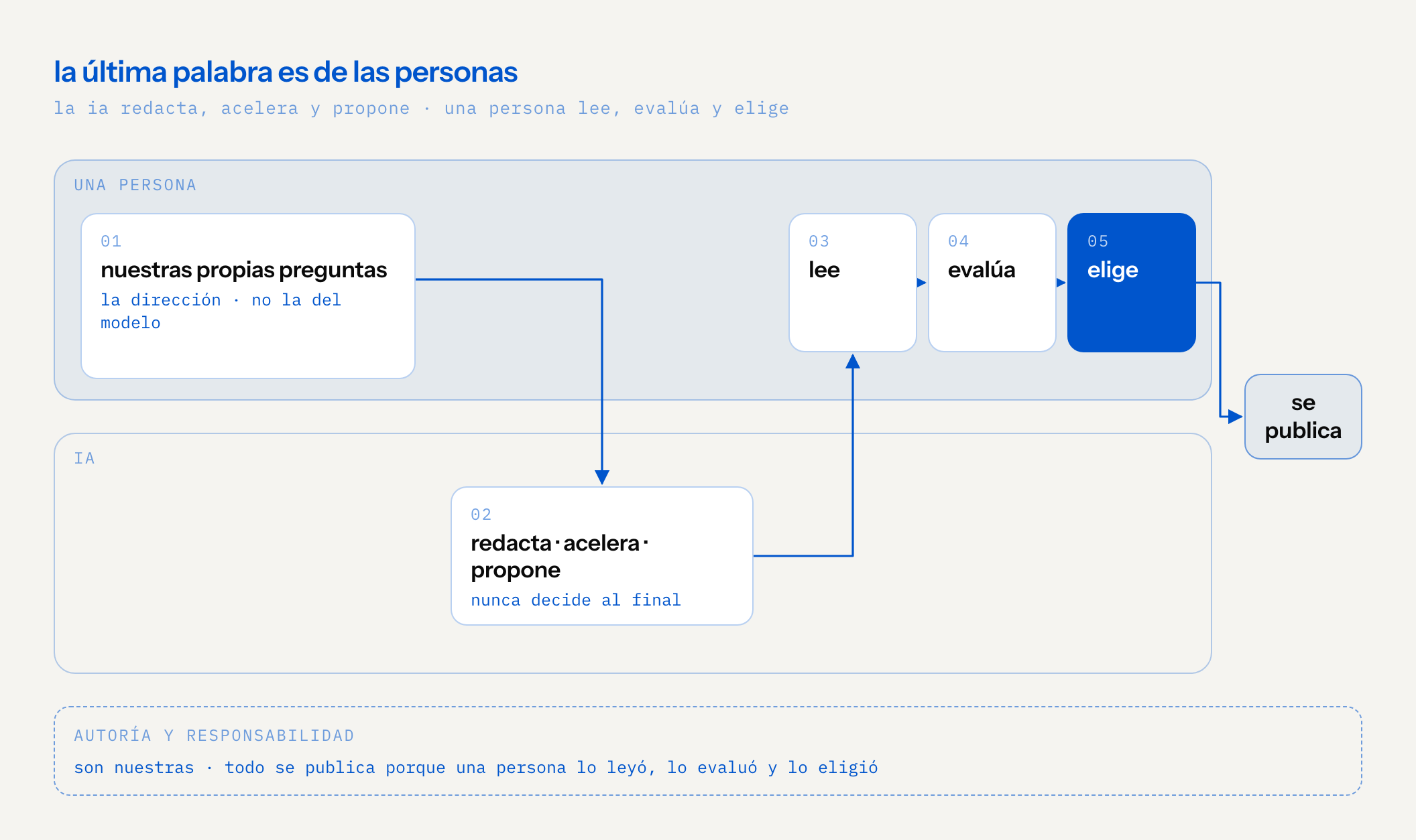 flujo en dos carriles, una persona arriba y la ia abajo. primero, nuestras propias preguntas marcan la dirección, no el modelo. después la ia redacta, acelera y propone, pero nunca decide al final. luego una persona lee, evalúa y elige, y solo entonces se publica. la autoría y la responsabilidad son nuestras