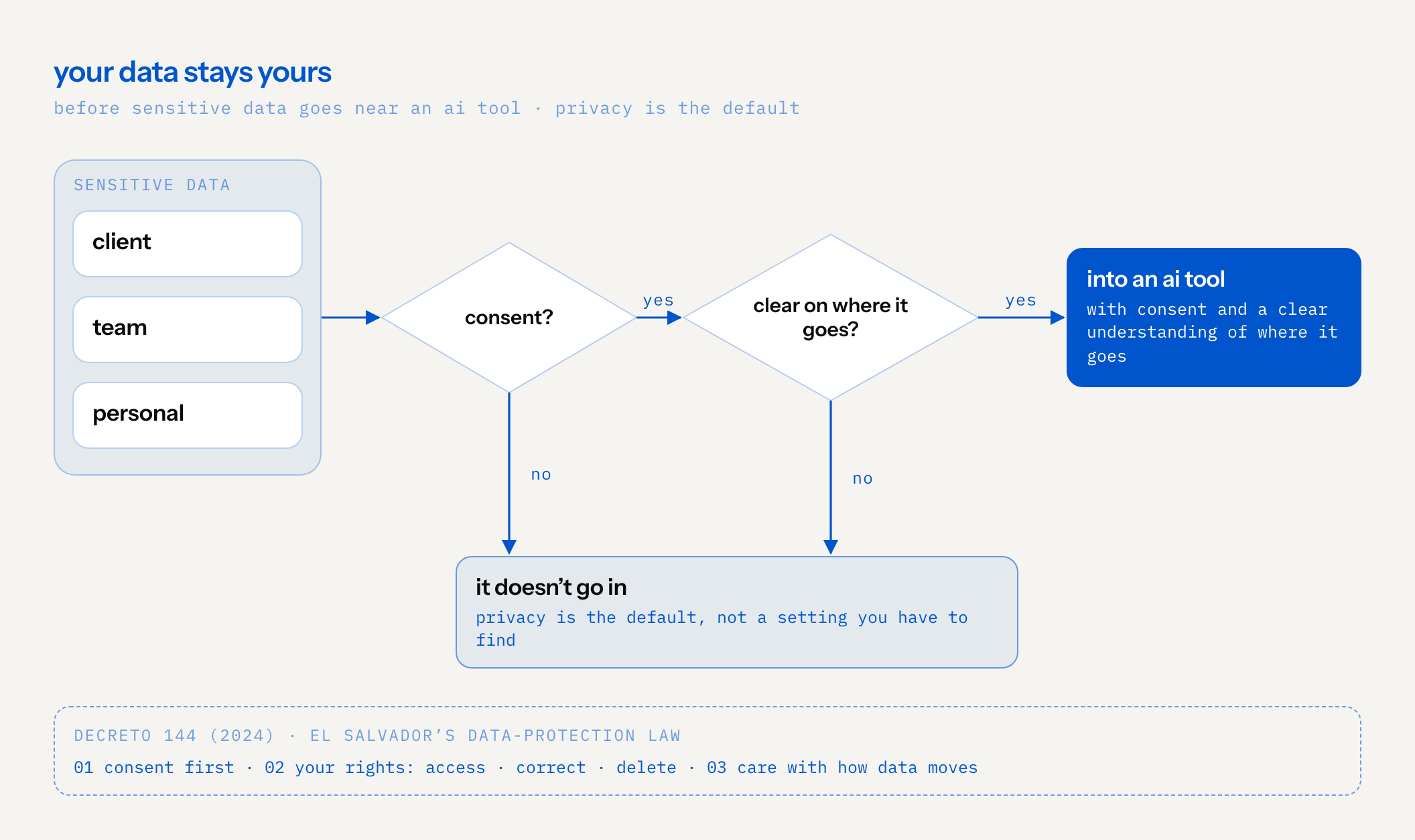 decision flow: sensitive client, team or personal data meets two checks. is there consent? if not, it doesn’t go in. is it clear where it goes? if not, it doesn’t go in. only with both does it go into an ai tool. privacy is the default. underneath, el salvador’s data-protection law, decreto 144 of 2024: consent first, your rights to access, correct and delete, and care with how data moves
