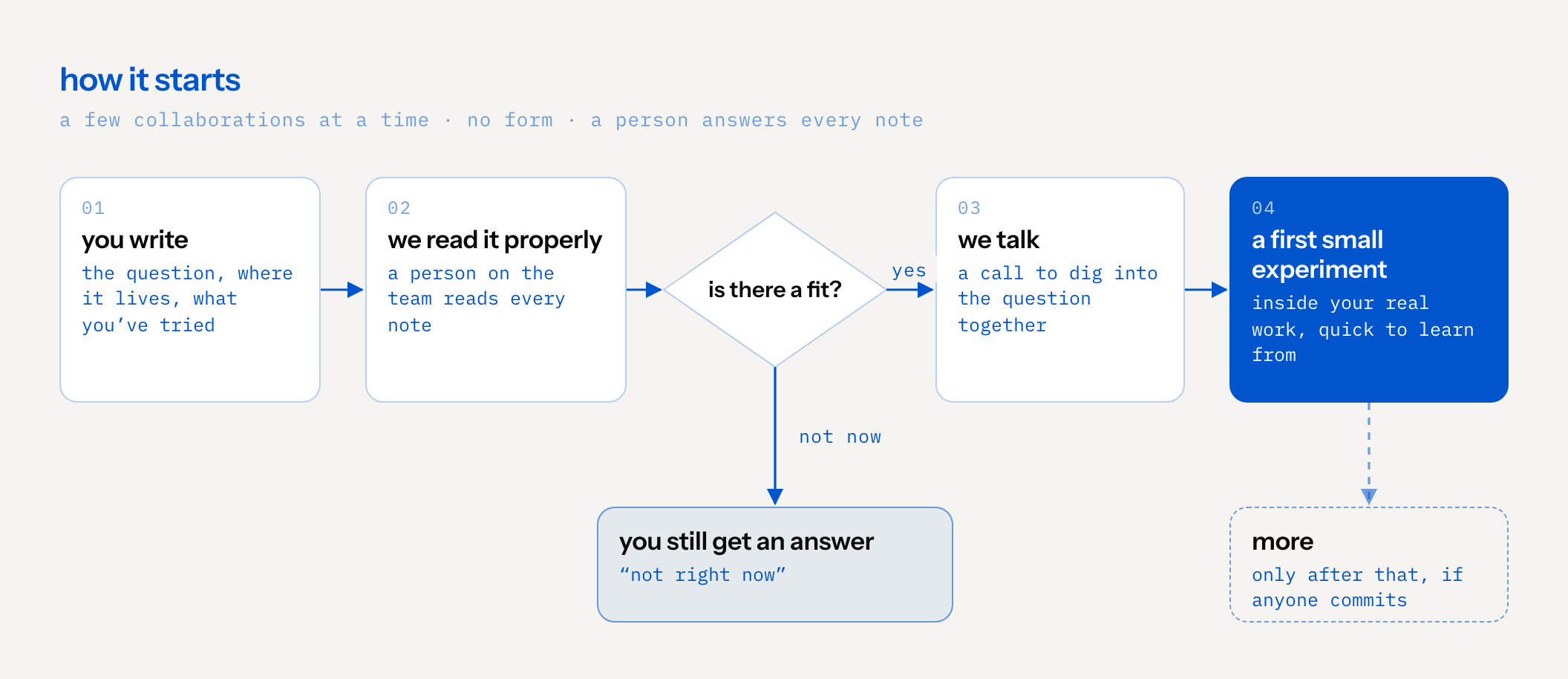 flow of four steps: you write the question, where it lives and what you’ve tried; a person on the team reads every note; if there is no fit right now you still get an answer, “not right now”; if there is a fit, we talk on a call to dig into the question together, then run a first small experiment inside your real work. anything more comes only after that, if anyone commits