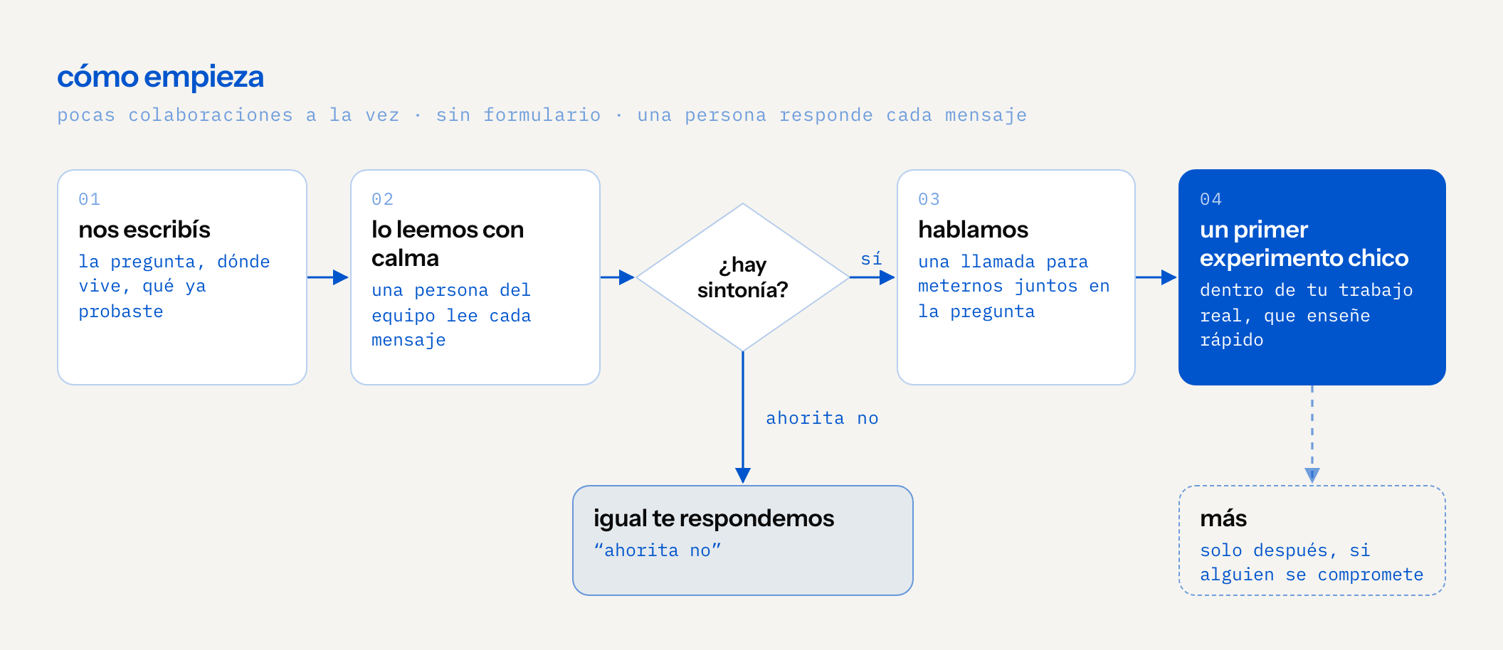flujo de cuatro pasos: nos escribís la pregunta, dónde vive y qué ya probaste; una persona del equipo lee cada mensaje; si ahorita no hay sintonía, igual te respondemos, “ahorita no”; si hay sintonía, hablamos en una llamada para meternos juntos en la pregunta y después corremos un primer experimento chico dentro de tu trabajo real. algo más viene solo después, si alguien se compromete