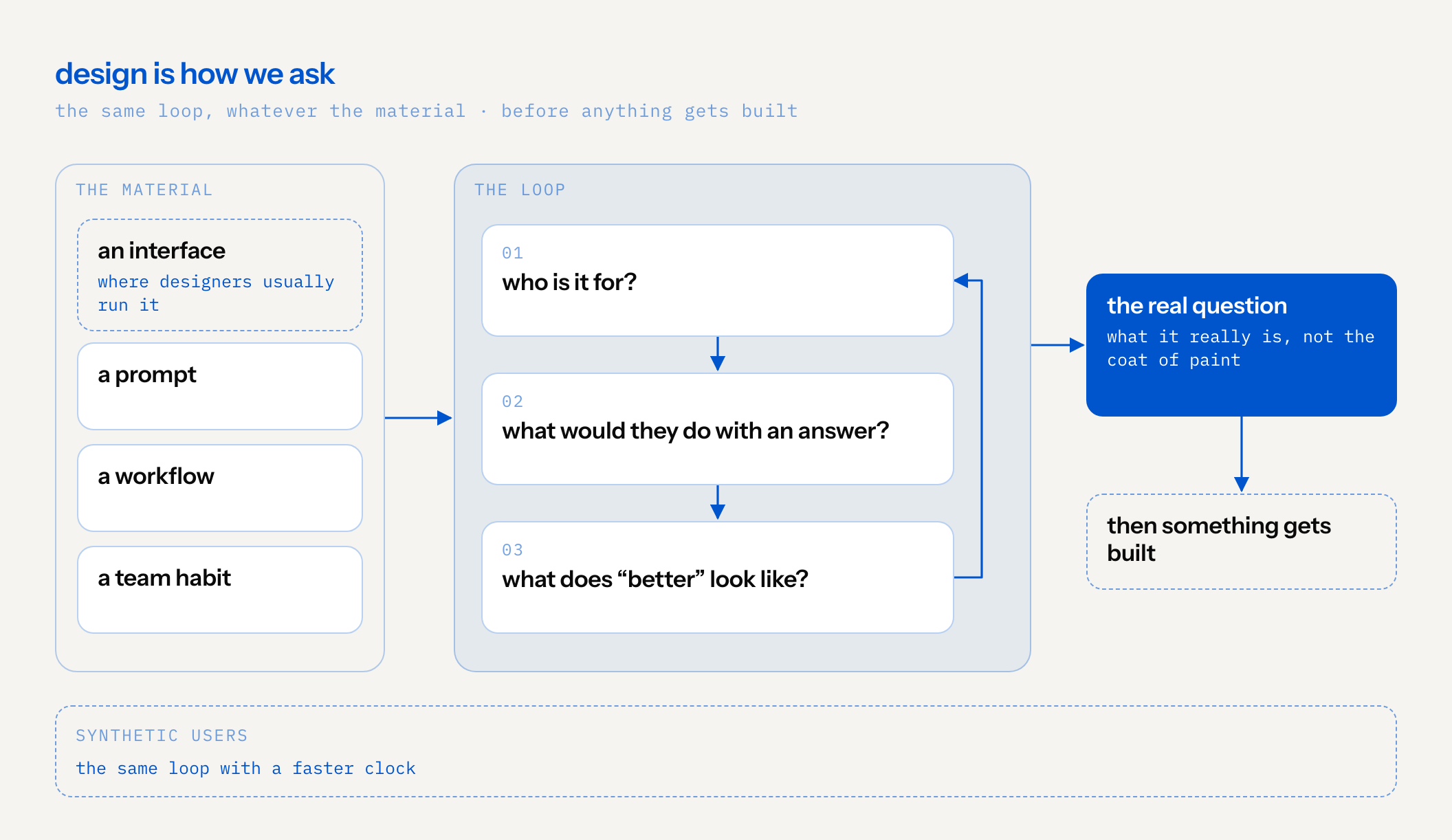 diagram: four materials, an interface, a prompt, a workflow and a team habit, all feed the same loop of three questions: who is it for, what would they do with an answer, and what does better look like, then back to the first. the loop yields the real question, and only then does something get built. stress-testing with synthetic users is the same loop with a faster clock