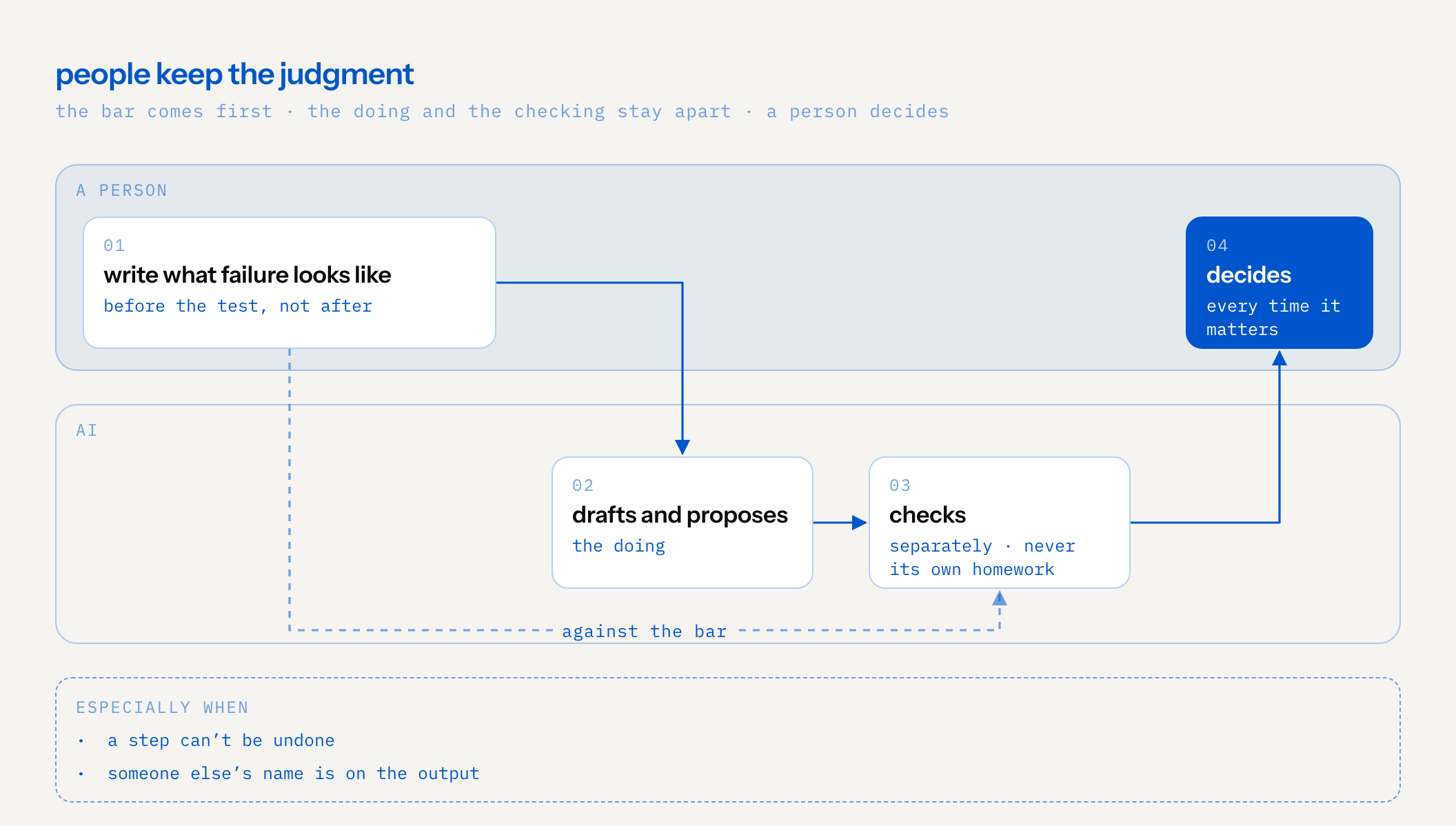 two-lane flow, a person above and ai below. first a person writes what failure looks like, before the test. then ai drafts and proposes. then ai checks the work separately, against that bar, so nothing marks its own homework. last, a person decides, especially when a step can’t be undone or someone else’s name is on the output