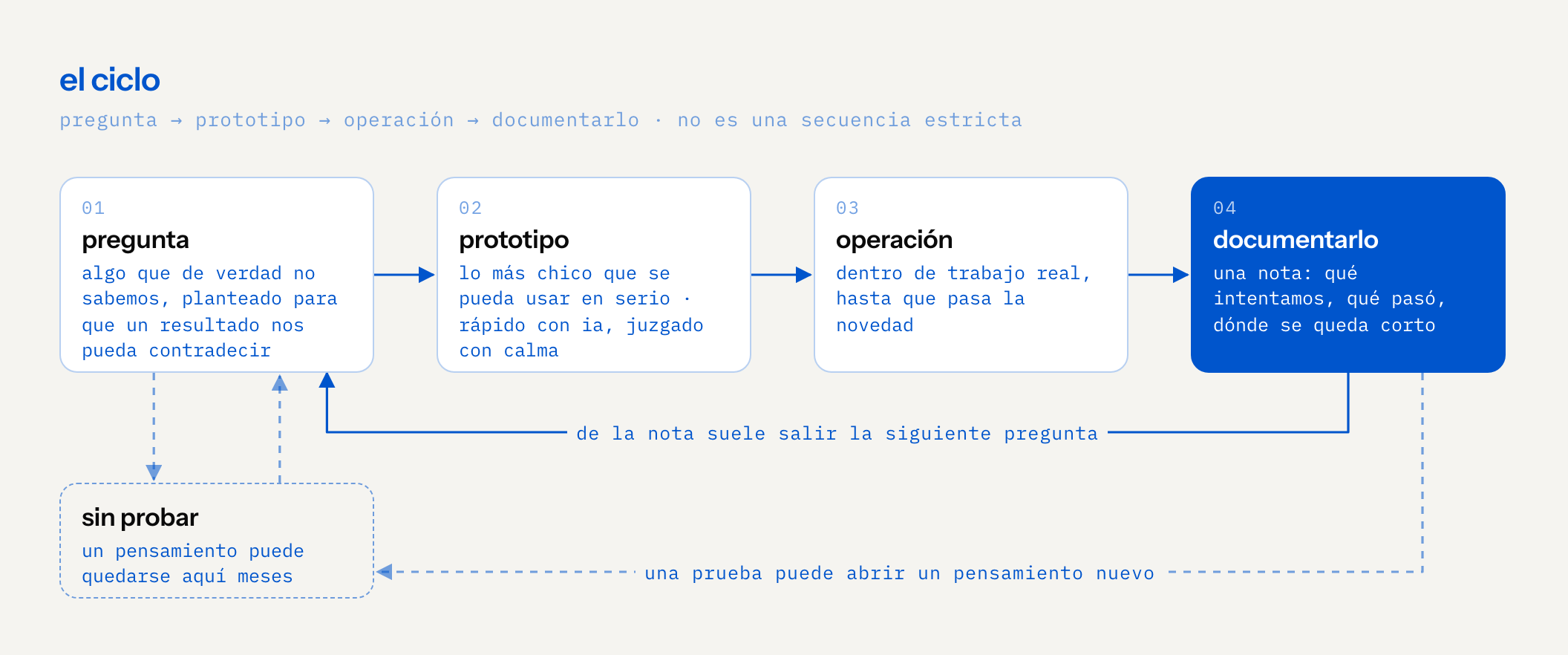 diagrama de ciclo en cuatro pasos. pregunta: algo que de verdad no sabemos, planteado para que un resultado nos pueda contradecir. prototipo: lo más chico que se pueda usar en serio, construido rápido con ia y juzgado con calma por personas. operación: dentro de trabajo real hasta que pasa la novedad. documentarlo: una nota con qué intentamos, qué pasó y dónde se queda corto, que vuelve a la siguiente pregunta. caminos punteados: un pensamiento puede quedarse sin probar por meses, y una prueba puede abrir un pensamiento nuevo