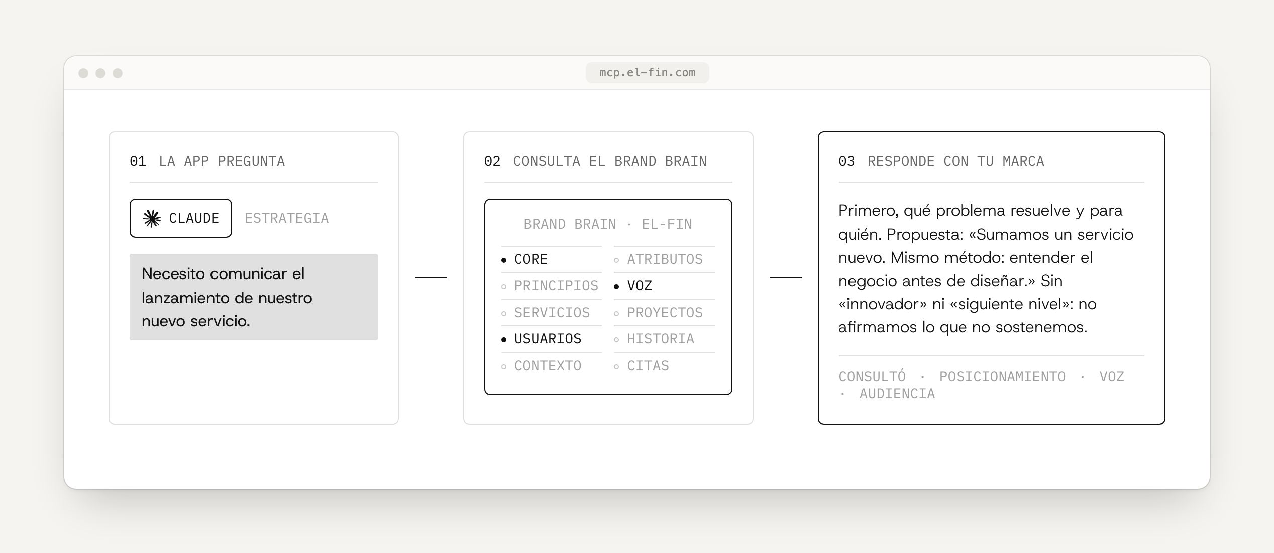 three steps from the el fin mcp landing: claude is asked how to announce a new service, el fin's brand brain marks core, voice and users as read, and the answer proposes a plain line, drops words like innovative and lists what it consulted