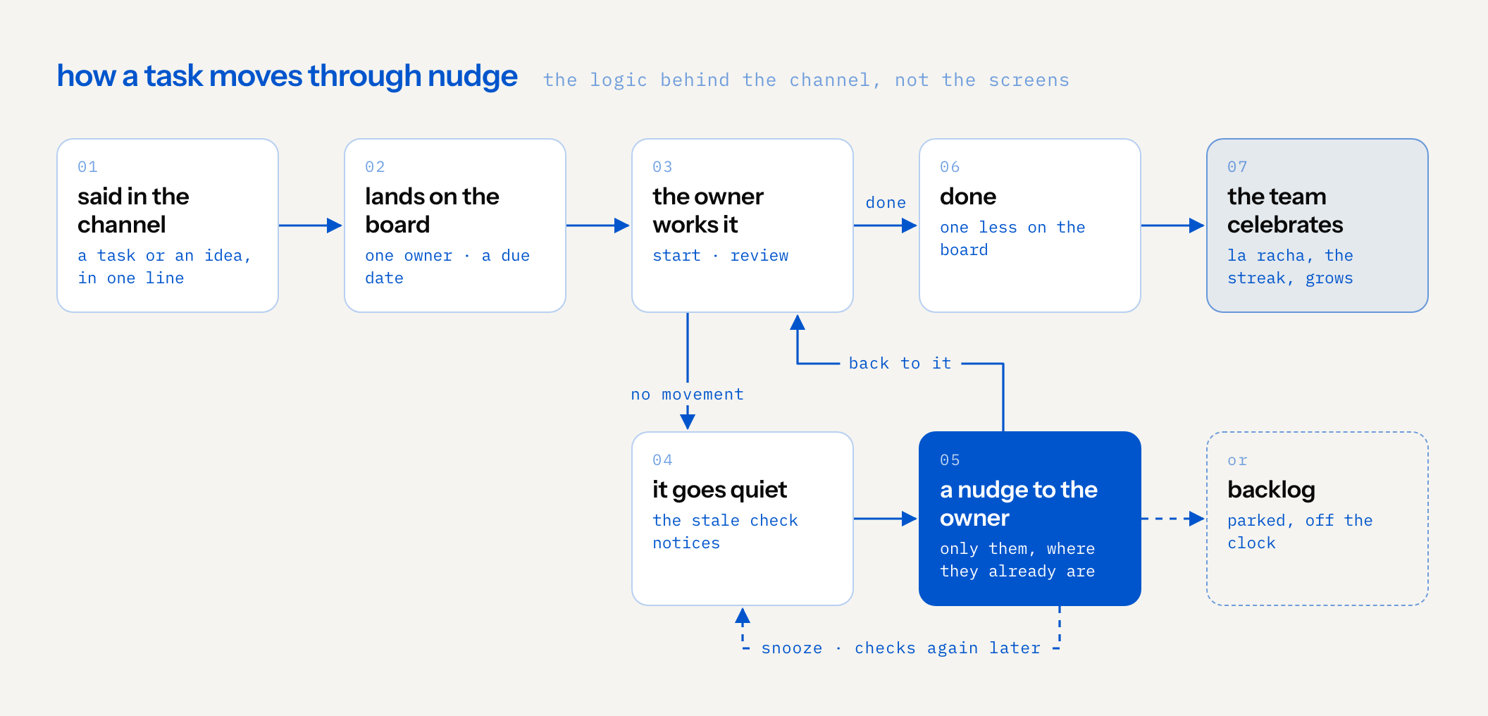 the logic behind nudge: a task said in the channel lands on the board with one owner and a due date. if it's done, the team celebrates and la racha, the shared streak, grows. if it goes quiet, the stale check sends a nudge to the owner only, who gets back to it, snoozes it so it's checked again later, or moves it to the backlog