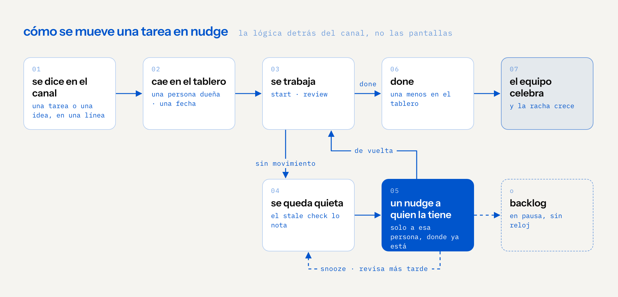 la lógica detrás de nudge: una tarea dicha en el canal cae en el tablero con una persona dueña y una fecha. si se termina, el equipo celebra y la racha que llevan entre todos crece. si se queda quieta, el stale check le manda un nudge solo a quien la tiene, que vuelve a ella, le da snooze para que se revise más tarde o la pasa al backlog