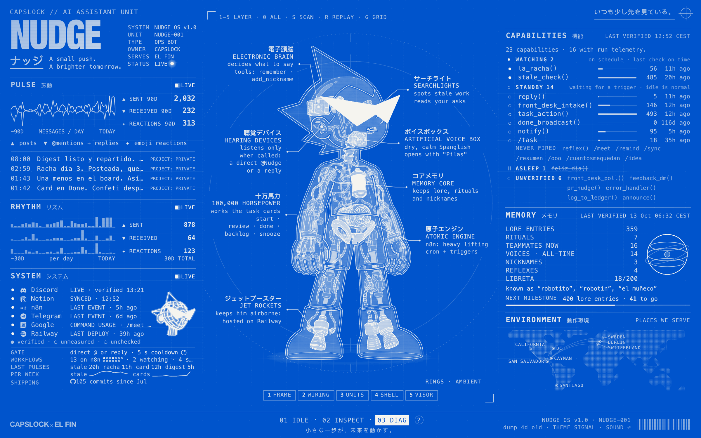 nudge os in its diag view, redrawn as a blueprint: the robot with each part labelled by the job it does, 878 messages sent in the last 30 days as of 17 october 2026, from nudge's own log, recent activity with project names kept private, which capabilities ran and when, and what it remembers about the team